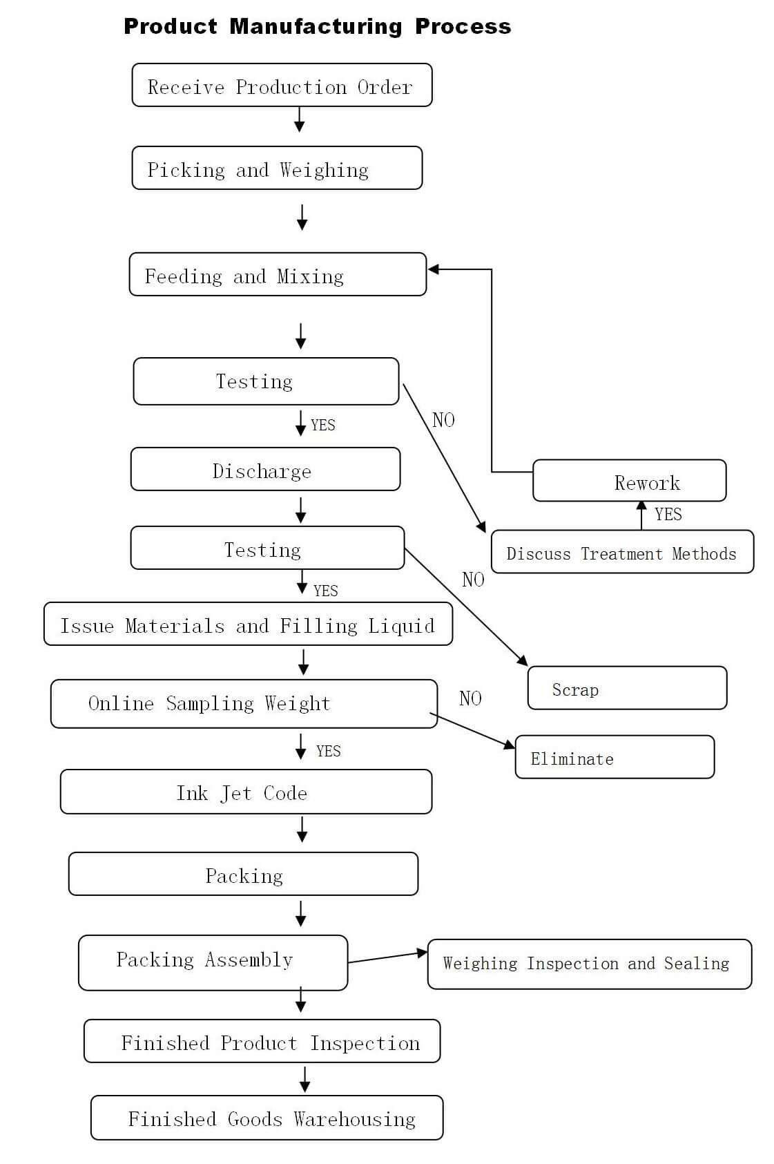 Manufacturing Process of Body Wash-Beauty & Personal Care Products ...